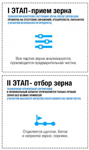 Как открыть мельницу с нуля: этапы, оборудование, доход