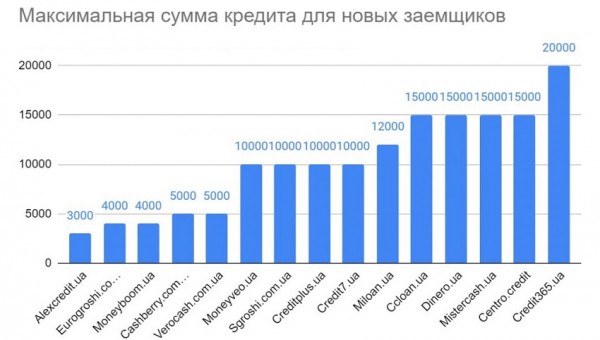 Топ онлайн-займов на карту: преимущества МФО, условия для заемщиков&nbsp;