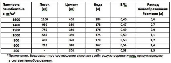Необходимое оборудование для производства газобетона Необходимое оборудование для производства газобетона