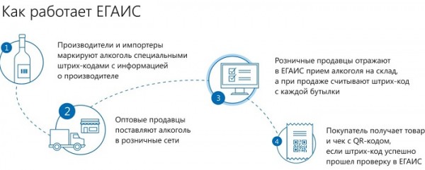 Регистрация и использование личного кабинета ЕГАИС