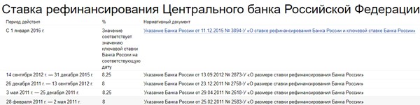 Как сделать расчет пени по ставке рефинансирования?
