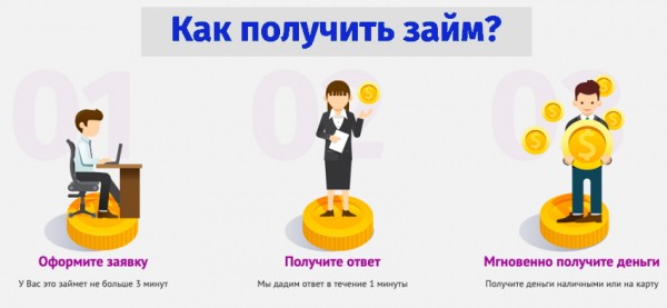 Онлайн-займ: алгоритм оформления, правила выбора МФО Онлайн-займ: алгоритм оформления, правила выбора МФО