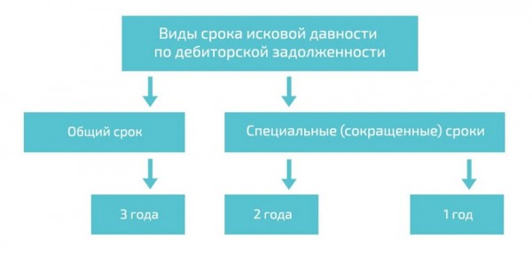Срок исковой давности по оформленному займу: законодательные нормы, правила погашения долга&nbsp;