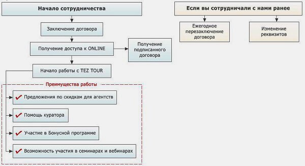 Как открыть свою турфирму: самостоятельно или по франшизе? Как открыть свою турфирму: самостоятельно или по франшизе?