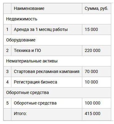 Бизнес план дизайна студии с нуля &ndash; пошаговая инструкция