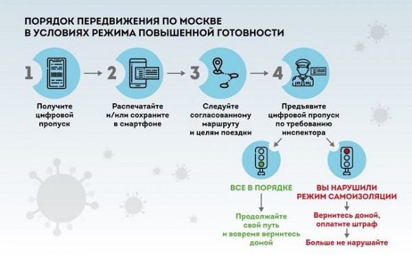 Как оформить электронный пропуск на передвижение во время карантина в Москве Как оформить электронный пропуск на передвижение во время карантина в Москве