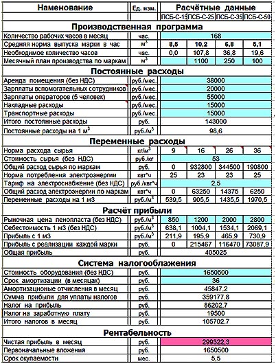 Какое нужно оборудование для производства пенопласта?