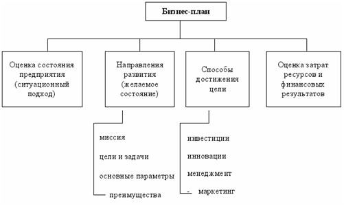 Как составить бизнес план для ИП: правила + анализ структуры Как составить бизнес план для ИП: правила + анализ структуры