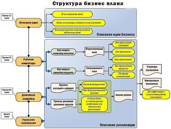 Как составить бизнес план для ИП: правила + анализ структуры Как составить бизнес план для ИП: правила + анализ структуры
