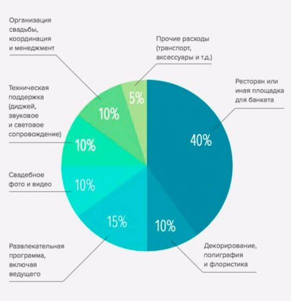 Как открыть свое свадебное агентство с нуля?
