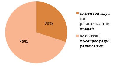 Как открыть массажный кабинет: бизнес-план с расчетами