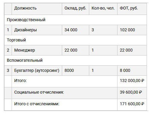 Бизнес план дизайна студии с нуля &ndash; пошаговая инструкция