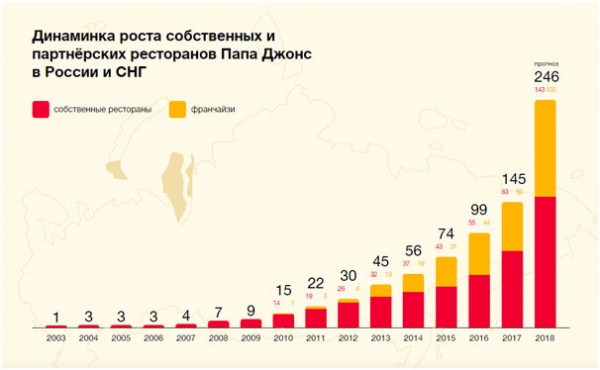 “Папа Джонс” — франшиза, ее стоимость, требования, прибыльность “Папа Джонс” — франшиза, ее стоимость, требования, прибыльность