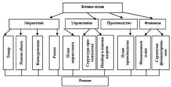 Бизнес план бургерной: пошагово для начинающих