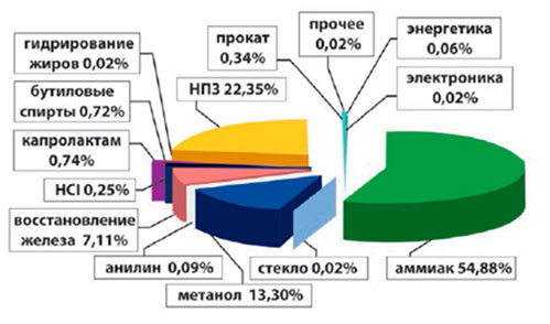 Производство водорода: технологии и перспективы в России