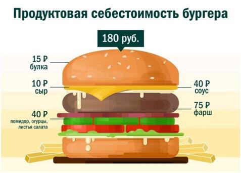 Бизнес план бургерной: пошагово для начинающих