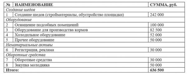 Бизнес план – кролиководство в рамках РФ Бизнес план – кролиководство в рамках РФ