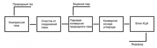 Производство водорода: технологии и перспективы в России