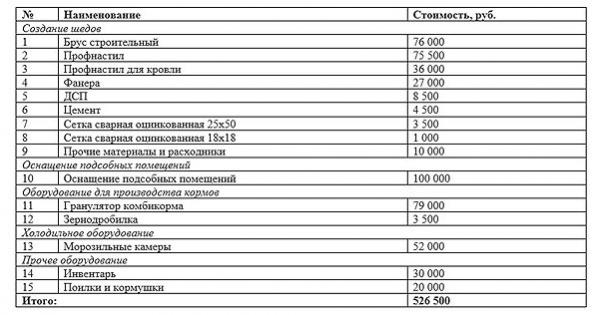 Бизнес план – кролиководство в рамках РФ Бизнес план – кролиководство в рамках РФ