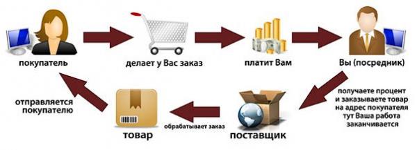 Идеи для бизнеса в Интернете: особенности и нюансы