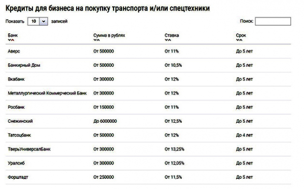 Как получить кредит для малого бизнеса на выгодных условиях?