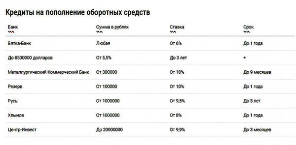 Как получить кредит для малого бизнеса на выгодных условиях?