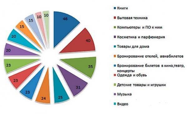Идеи для бизнеса в Интернете: особенности и нюансы