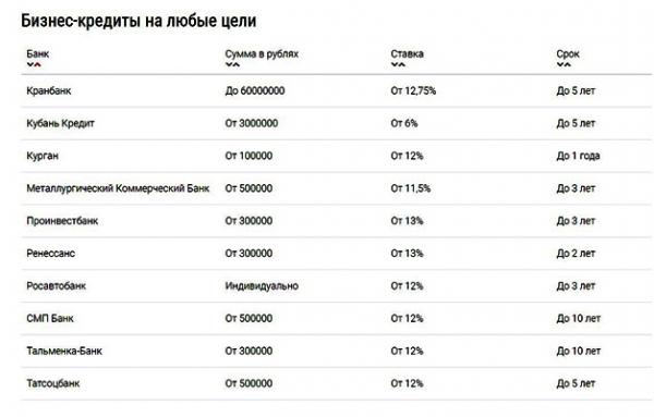 Как получить кредит для малого бизнеса на выгодных условиях?
