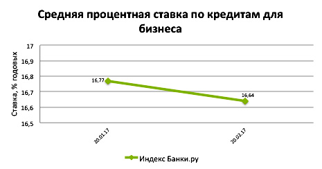 Как получить кредит для малого бизнеса на выгодных условиях?