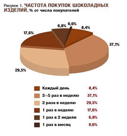 Производство конфет: как открыть свой бизнес? Производство конфет: как открыть свой бизнес?