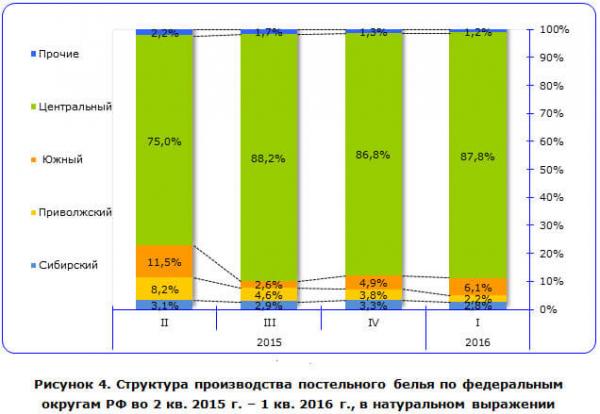 Пошив постельного белья на заказ, как идея для бизнеса