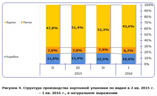 Как происходит производство упаковки из картона?