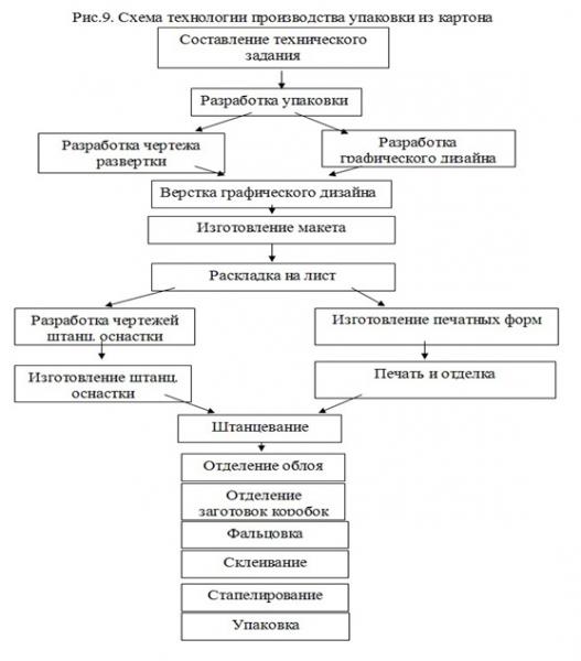 Как происходит производство упаковки из картона?