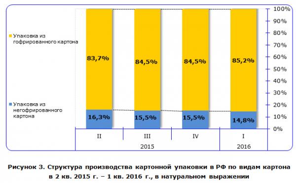 Как происходит производство упаковки из картона?