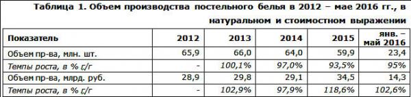 Пошив постельного белья на заказ, как идея для бизнеса