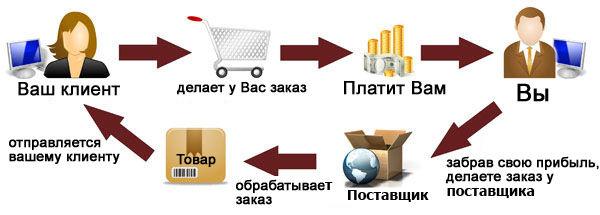 Поставщики одежды для интернет магазина &ndash; где их искать?