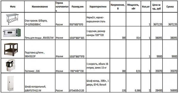 Оборудование для пиццерии: какое купить?