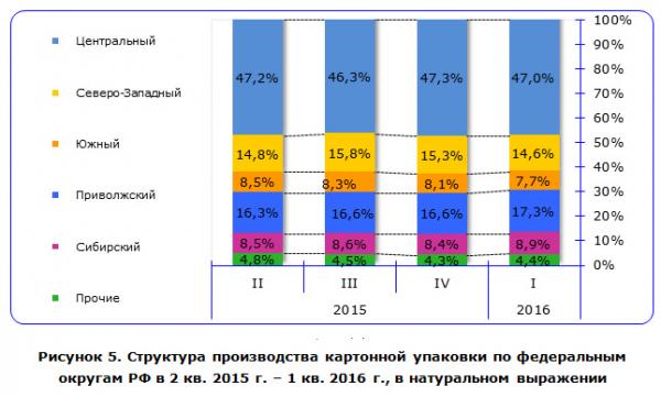 Как происходит производство упаковки из картона?