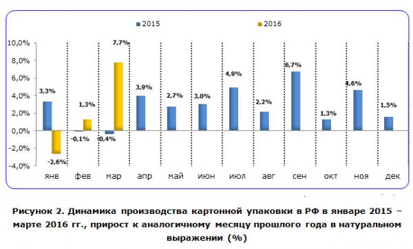 Как происходит производство упаковки из картона?