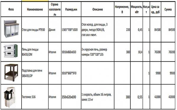 Оборудование для пиццерии: какое купить?