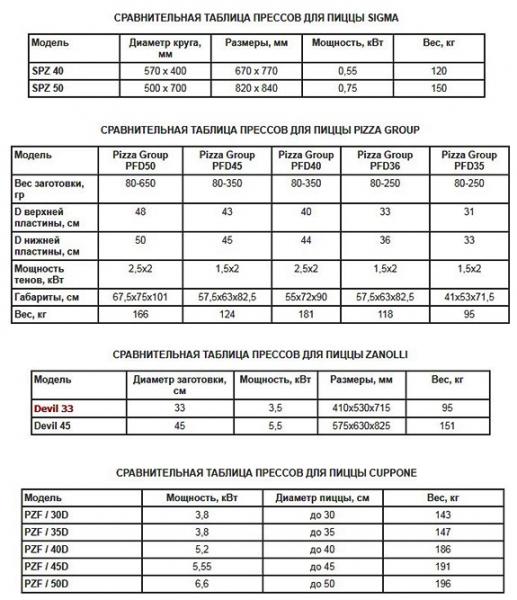 Оборудование для пиццерии: какое купить?