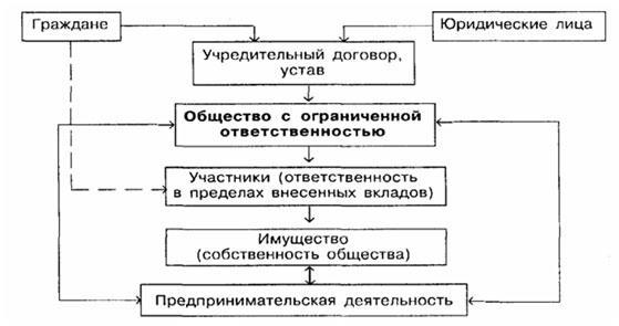 ТОП-3 варианта, в каких формах можно организовать бизнес ТОП-3 варианта, в каких формах можно организовать бизнес