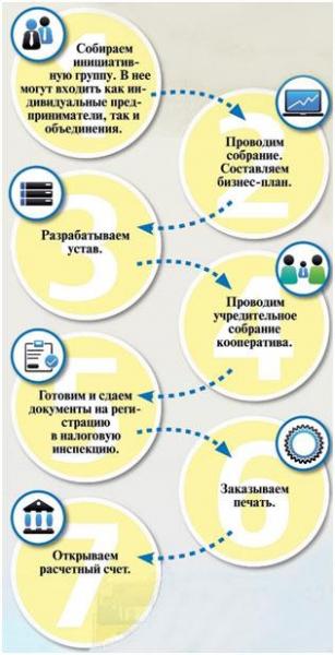 ТОП-3 варианта, в каких формах можно организовать бизнес ТОП-3 варианта, в каких формах можно организовать бизнес