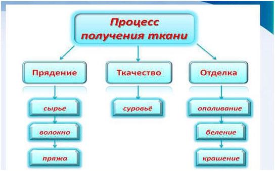 Производство ткани: пошаговая организация + расчеты Производство ткани: пошаговая организация + расчеты