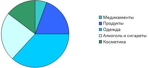 Торговый бизнес