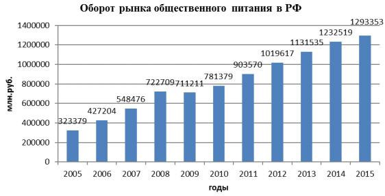 Как открыть свой ресторан с нуля: финансовые расчеты Как открыть свой ресторан с нуля: финансовые расчеты