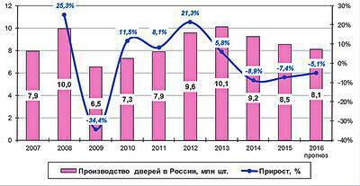 Производство межкомнатных дверей: пошаговый бизнес план Производство межкомнатных дверей: пошаговый бизнес план