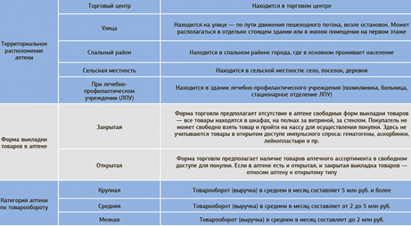 Как открыть аптеку: подробный план бизнеса