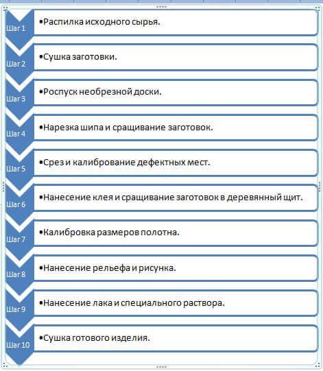 Производство межкомнатных дверей: пошаговый бизнес план Производство межкомнатных дверей: пошаговый бизнес план