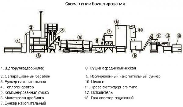Какое использовать оборудование для производства пеллет? Какое использовать оборудование для производства пеллет?